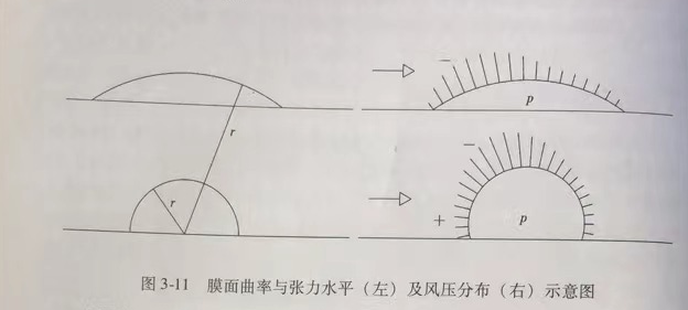气承结构