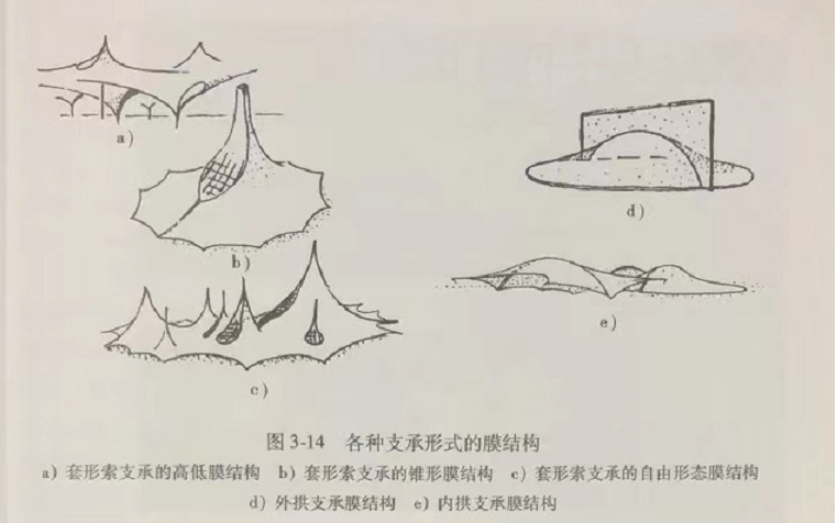 膜结构的支承体系